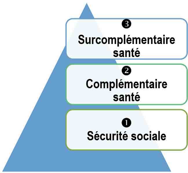 Pyramide santé