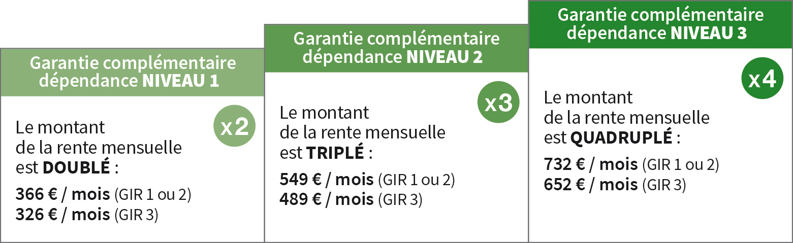 Prestations de la garantie complémentaire dépendance