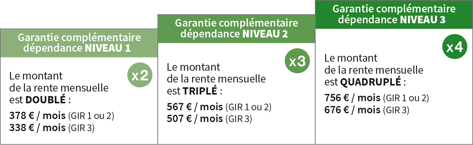 Tableau récapitulatif de la garantie complémentaire dépendance