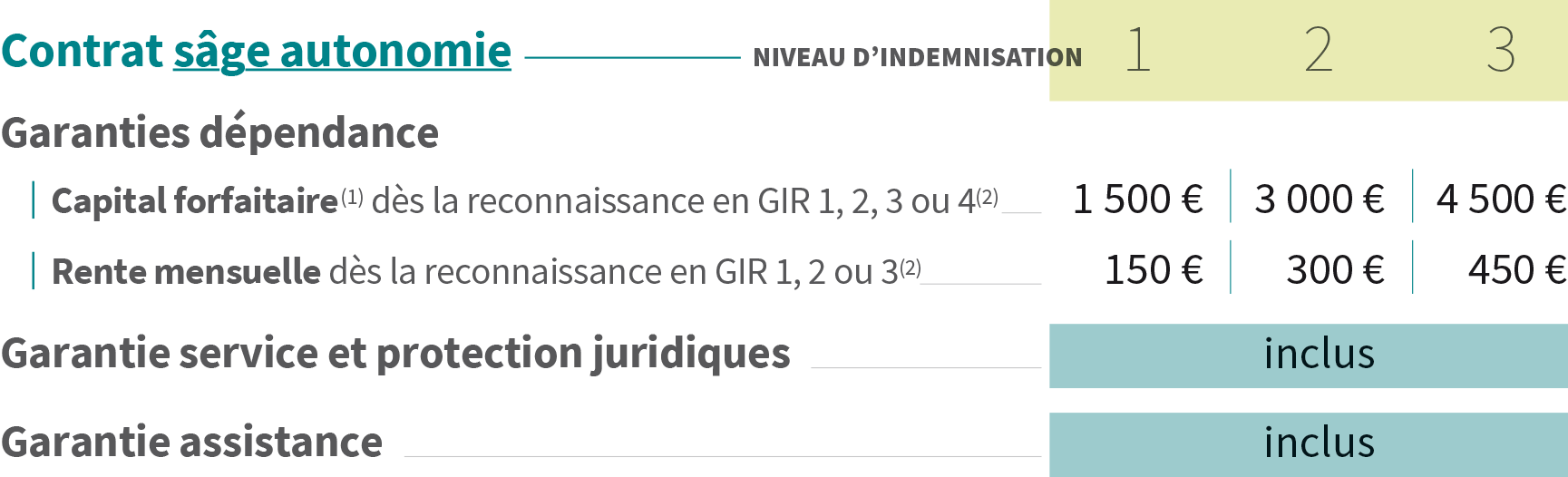 tableau sâge autonomie